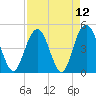 South Ashley Bridge tide chart for Monday, April 12, 2021