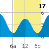 South Ashley Bridge tide chart for Saturday, April 17, 2021