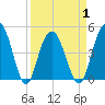 South Ashley Bridge tide chart for Thursday, April 1, 2021
