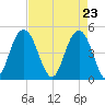 South Ashley Bridge tide chart for Friday, April 23, 2021