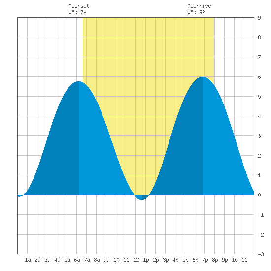South Ashley Bridge tide chart for Saturday, April 24, 2021