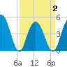 South Ashley Bridge tide chart for Friday, April 2, 2021