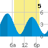 South Ashley Bridge tide chart for Monday, April 5, 2021