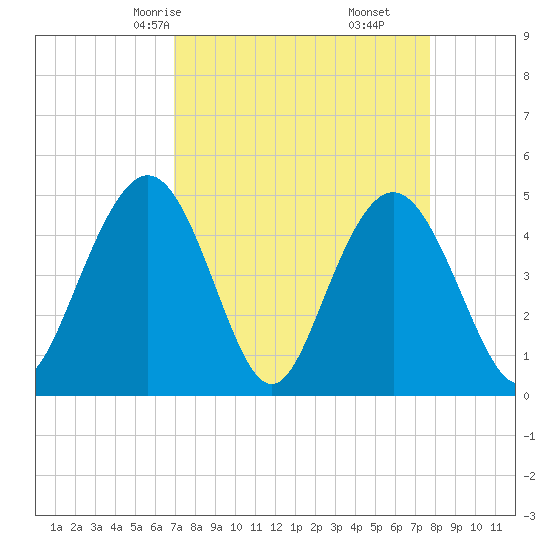 South Ashley Bridge tide chart for Wednesday, April 7, 2021