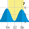 South Ashley Bridge tide chart for Wednesday, April 7, 2021