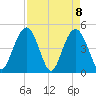 South Ashley Bridge tide chart for Thursday, April 8, 2021