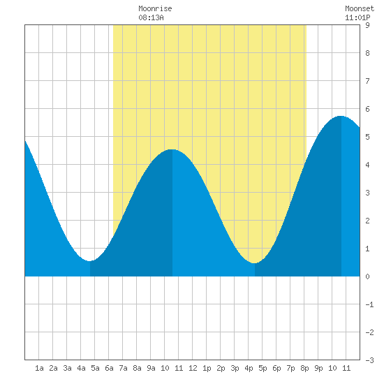 South Ashley Bridge tide chart for Friday, May 14, 2021