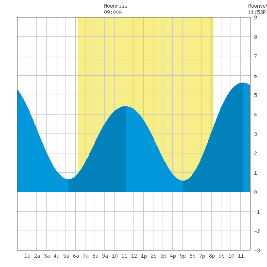 South Ashley Bridge tide chart for Saturday, May 15, 2021