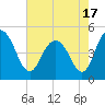 South Ashley Bridge tide chart for Monday, May 17, 2021