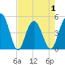 South Ashley Bridge tide chart for Saturday, May 1, 2021