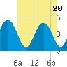 South Ashley Bridge tide chart for Thursday, May 20, 2021