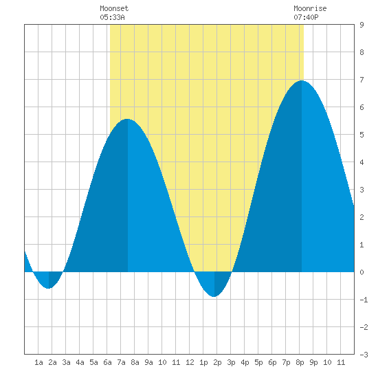 South Ashley Bridge tide chart for Tuesday, May 25, 2021