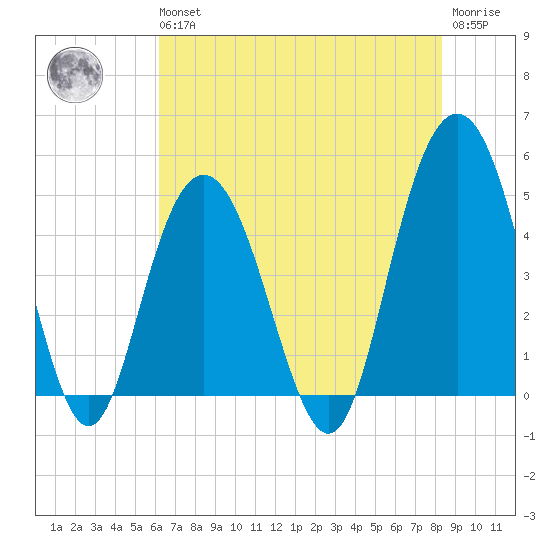 South Ashley Bridge tide chart for Wednesday, May 26, 2021