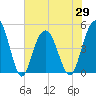South Ashley Bridge tide chart for Saturday, May 29, 2021