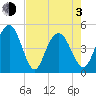 South Ashley Bridge tide chart for Monday, May 3, 2021