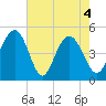 South Ashley Bridge tide chart for Tuesday, May 4, 2021
