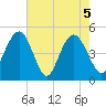 South Ashley Bridge tide chart for Wednesday, May 5, 2021