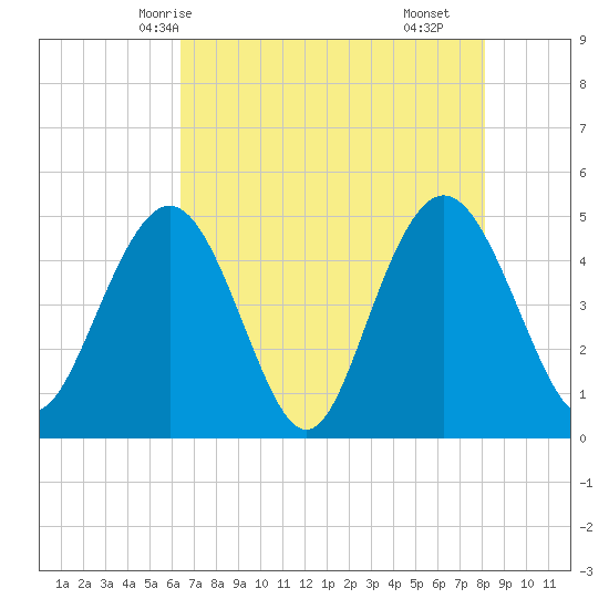South Ashley Bridge tide chart for Friday, May 7, 2021