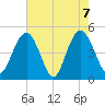 South Ashley Bridge tide chart for Friday, May 7, 2021