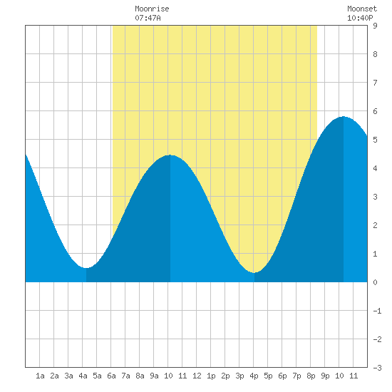 South Ashley Bridge tide chart for Saturday, June 12, 2021