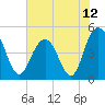 South Ashley Bridge tide chart for Saturday, June 12, 2021
