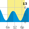 South Ashley Bridge tide chart for Sunday, June 13, 2021