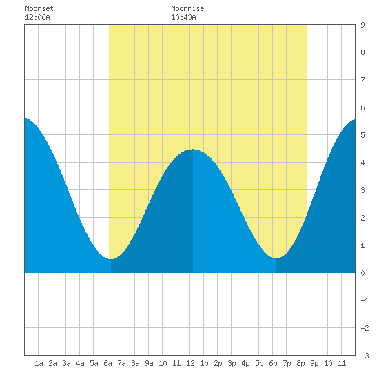 South Ashley Bridge tide chart for Tuesday, June 15, 2021
