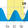 South Ashley Bridge tide chart for Wednesday, June 16, 2021
