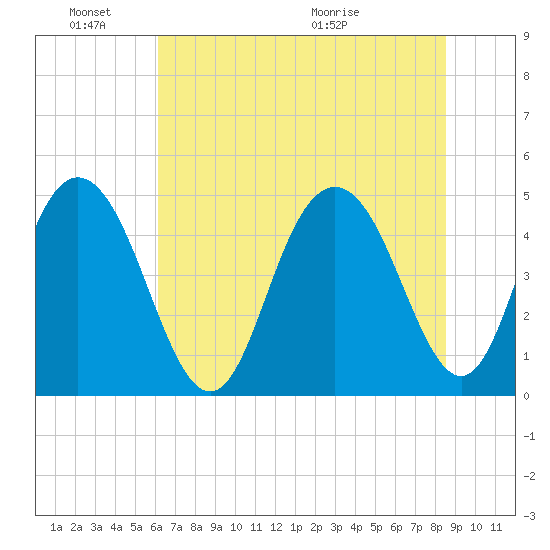 South Ashley Bridge tide chart for Friday, June 18, 2021