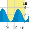 South Ashley Bridge tide chart for Friday, June 18, 2021