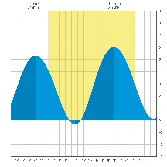 South Ashley Bridge tide chart for Sunday, June 20, 2021