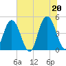 South Ashley Bridge tide chart for Sunday, June 20, 2021
