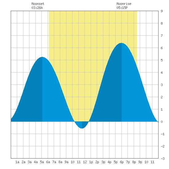 South Ashley Bridge tide chart for Monday, June 21, 2021