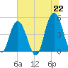 South Ashley Bridge tide chart for Tuesday, June 22, 2021