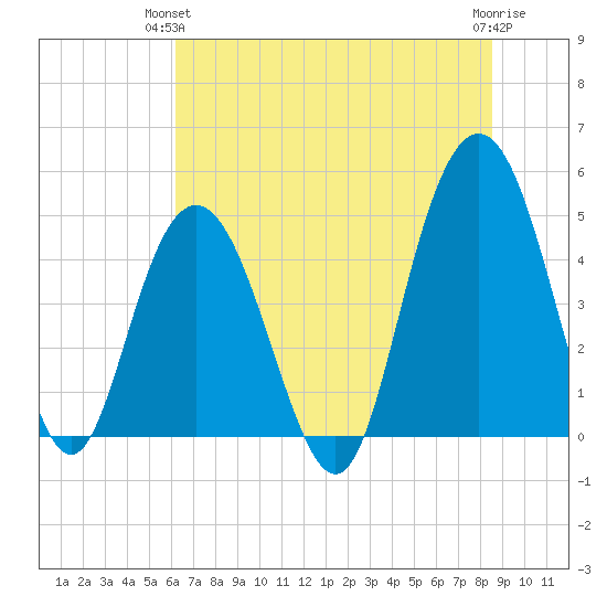 South Ashley Bridge tide chart for Wednesday, June 23, 2021