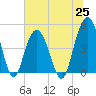 South Ashley Bridge tide chart for Friday, June 25, 2021