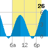 South Ashley Bridge tide chart for Saturday, June 26, 2021