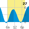 South Ashley Bridge tide chart for Sunday, June 27, 2021