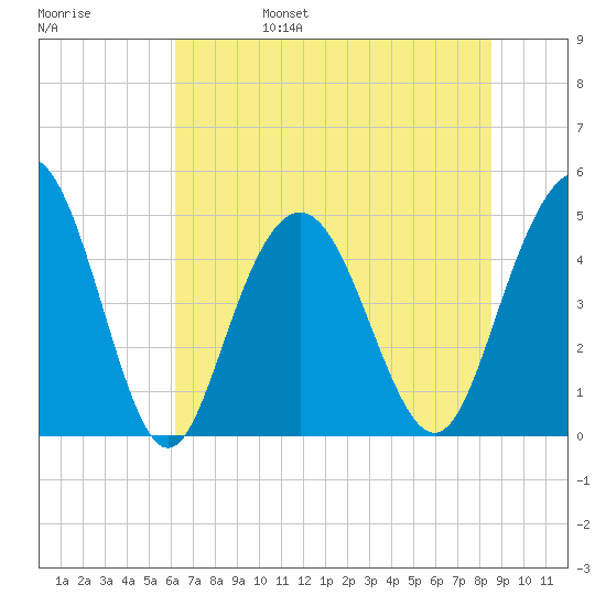 South Ashley Bridge tide chart for Monday, June 28, 2021