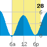 South Ashley Bridge tide chart for Monday, June 28, 2021