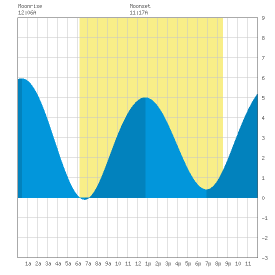 South Ashley Bridge tide chart for Tuesday, June 29, 2021
