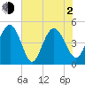 South Ashley Bridge tide chart for Wednesday, June 2, 2021