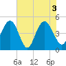 South Ashley Bridge tide chart for Thursday, June 3, 2021