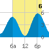 South Ashley Bridge tide chart for Sunday, June 6, 2021