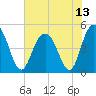 South Ashley Bridge tide chart for Tuesday, July 13, 2021