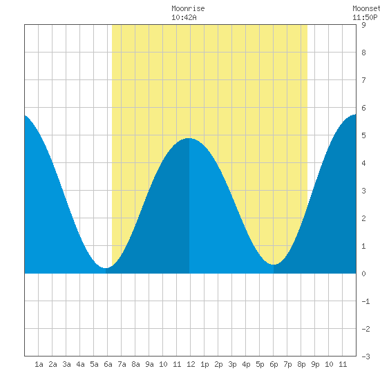 South Ashley Bridge tide chart for Wednesday, July 14, 2021