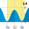 South Ashley Bridge tide chart for Wednesday, July 14, 2021