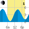 South Ashley Bridge tide chart for Thursday, July 1, 2021