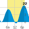 South Ashley Bridge tide chart for Thursday, July 22, 2021
