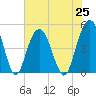 South Ashley Bridge tide chart for Sunday, July 25, 2021